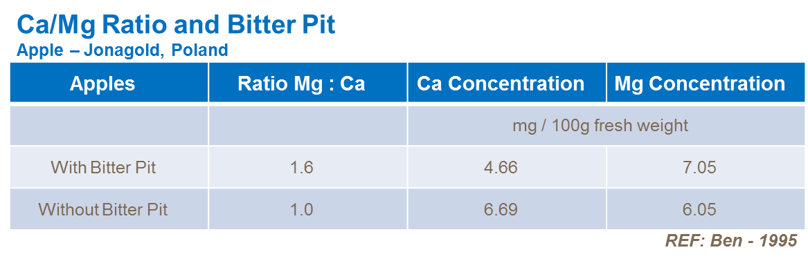 Ca:Mg ratio and bitter pit