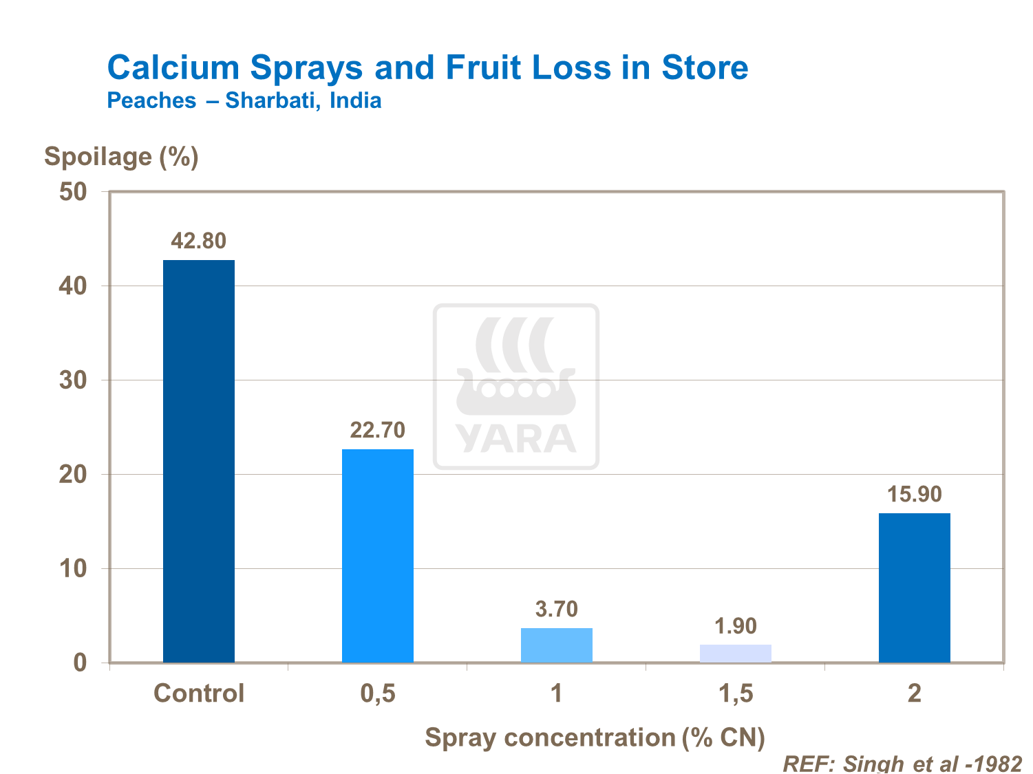 Effect of calcium on fruit loss in storage