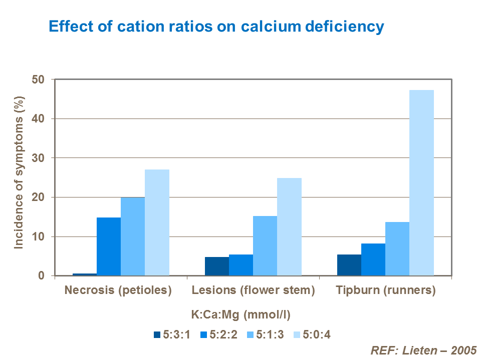 Effect of cation ratios on calcium deficiency