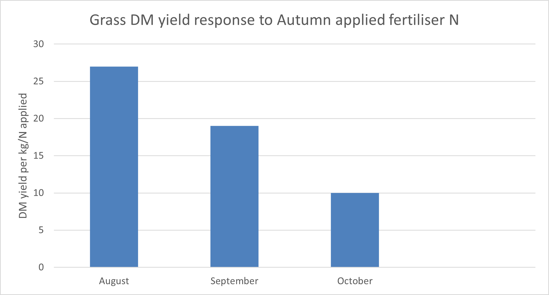 Autumn applied Fertiliser N Bar Graph 