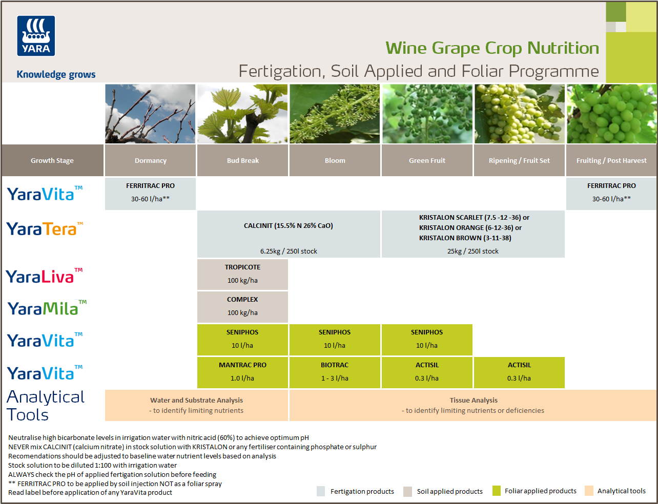 Grape fertiliser and crop nutrition programme