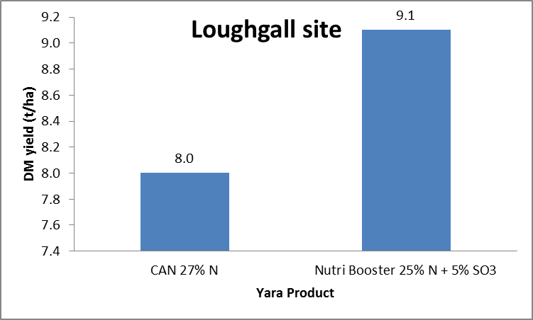 Effect of sulphur on dry matter yield - Loughall trial site