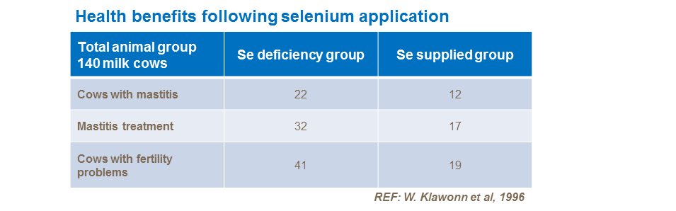 Health benefits following selenium application