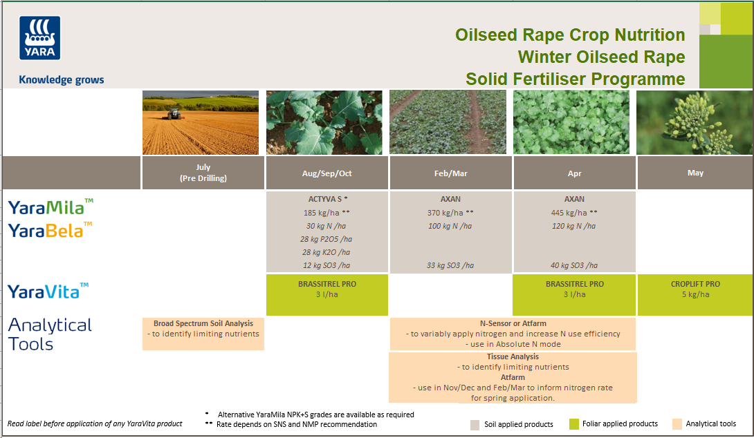 Winter oilseed rape fertiliser programme