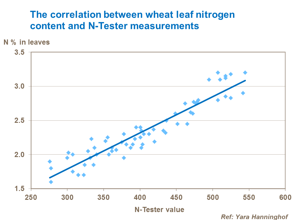 The correlation between wheat leaf nitrogen content and N-Tester measurements