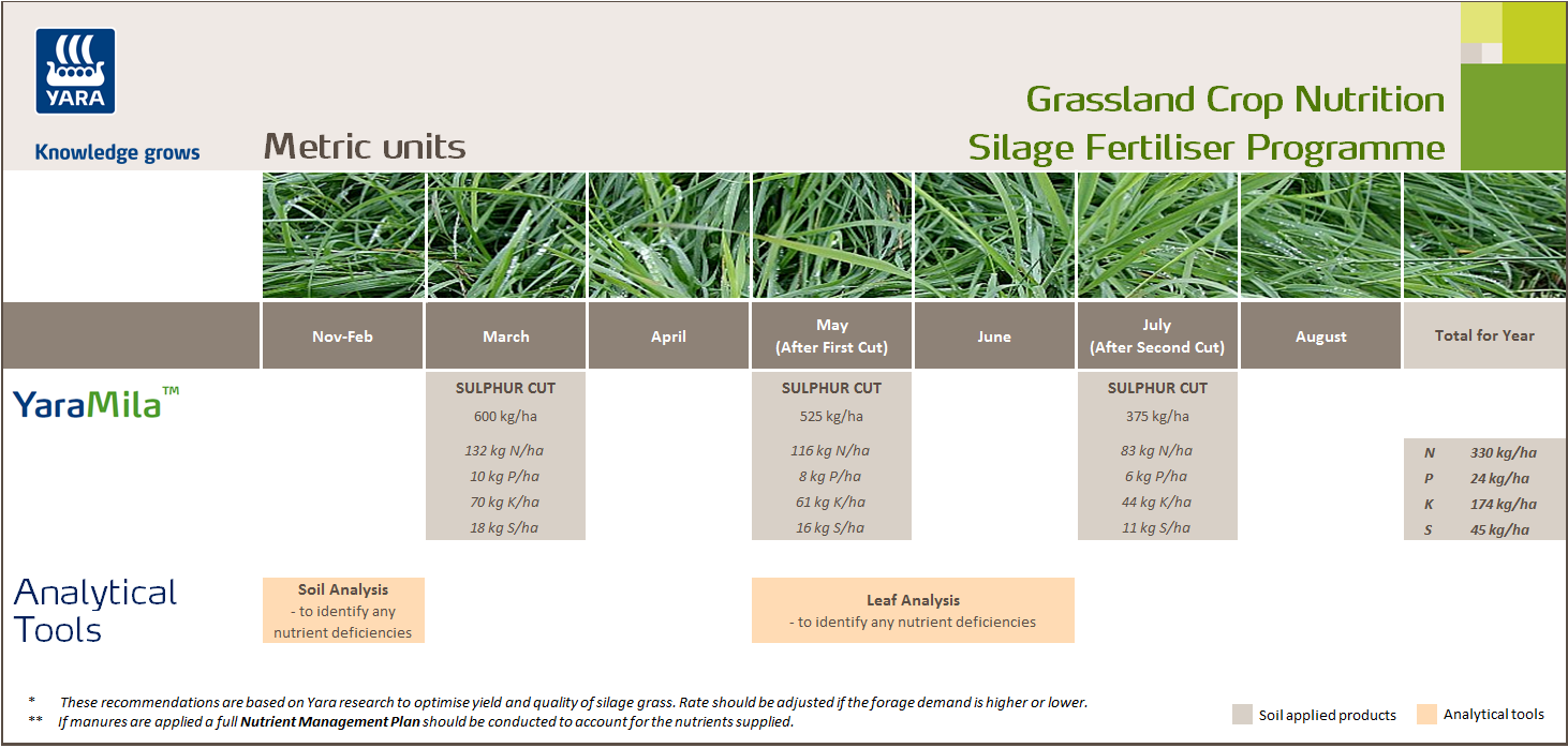 Silage fertiliser programme - metric units