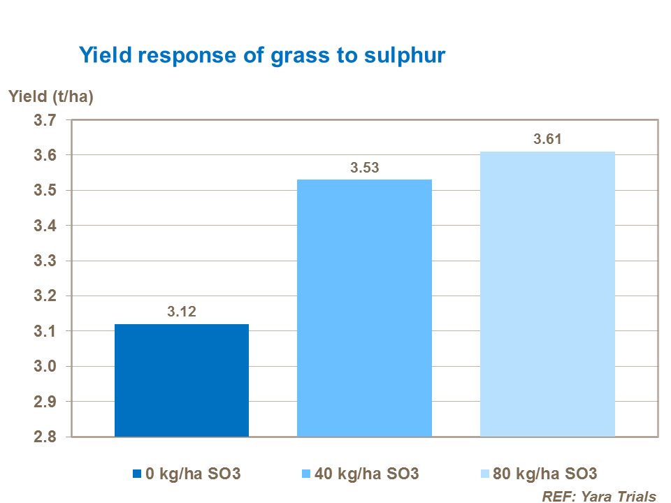 Yield response of grass to sulphur