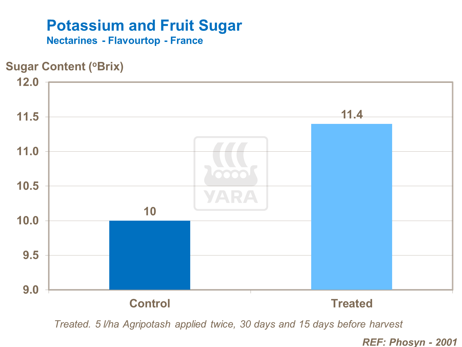 Effect of potassium on nectarine sugar levels