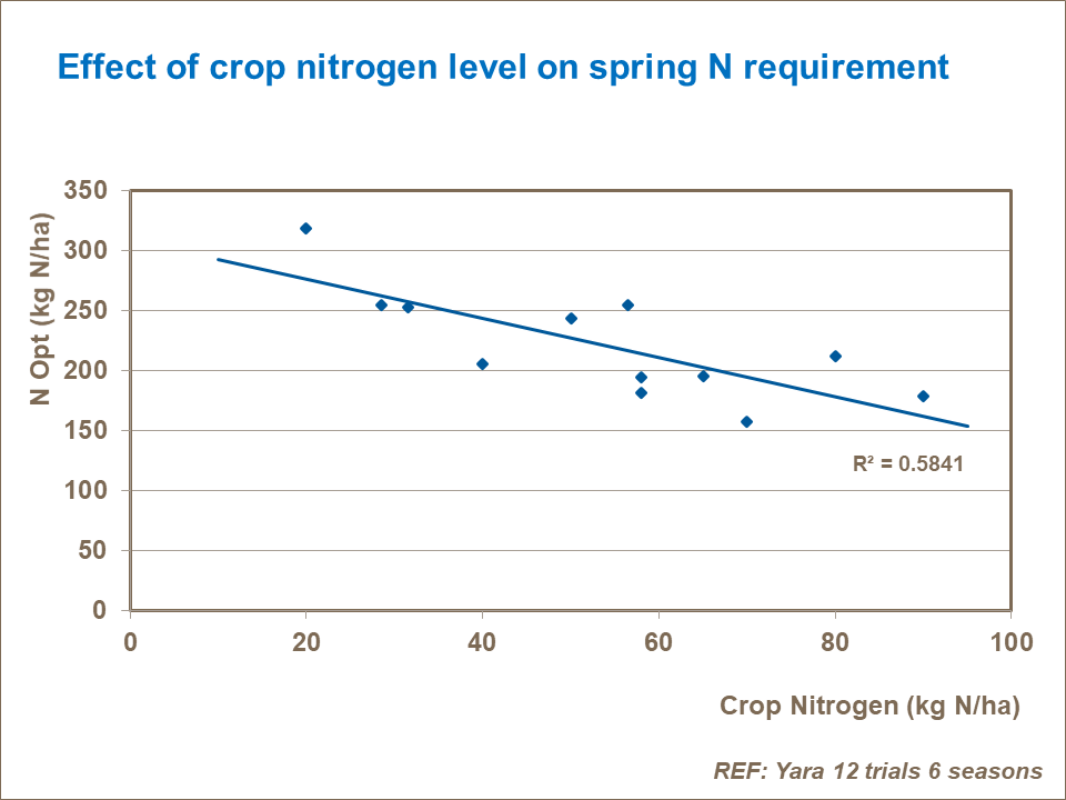 Effect of crop nitrogen level on spring N requirement