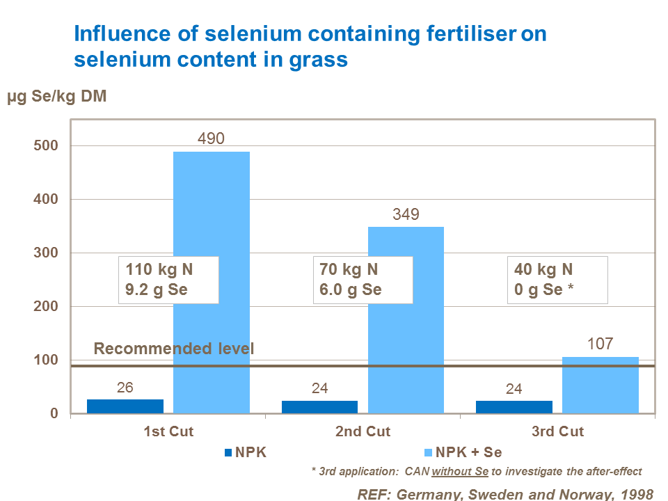 Influence of selenium containing fertiliser on selenium content in grass