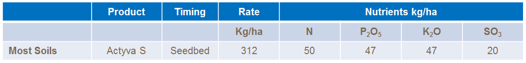 meadowfoam fertilser recomendations
