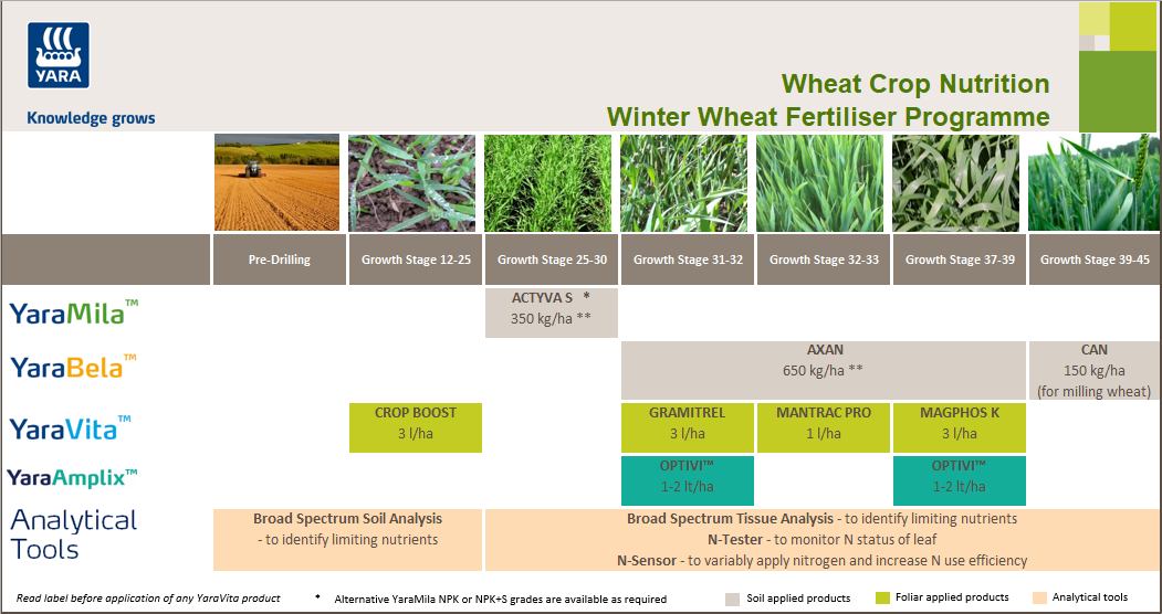 Winter wheat fertiliser programme