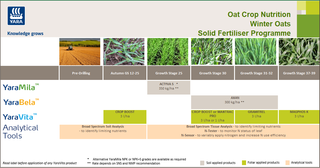 Winter oats solid fertiliser crop nutrition programme