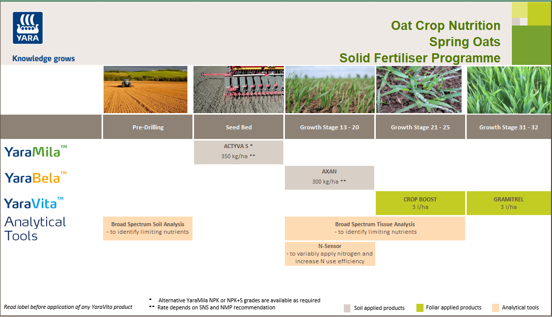 Spring oats solid fertiliser crop nutrition programme