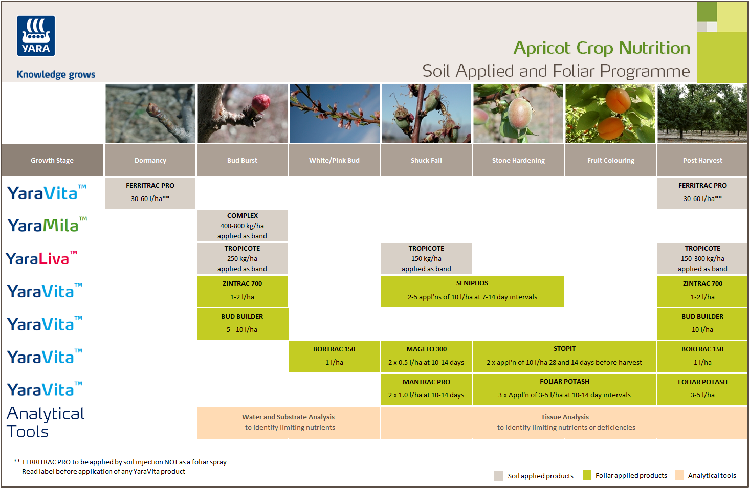 Cherry fertiliser programme