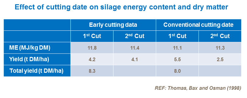 Effect of cutting date on silage energy content and dry matter