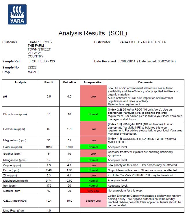 Broad spectrum soil analysis