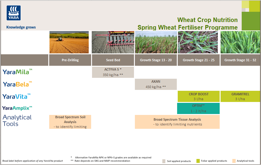 Spring wheat fertiliser programme