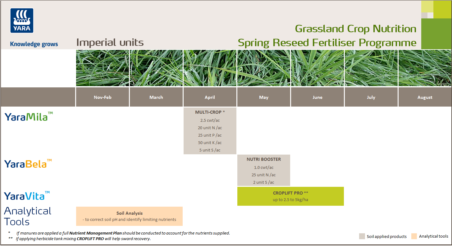 New sown grass fertiliser programme - imperial units