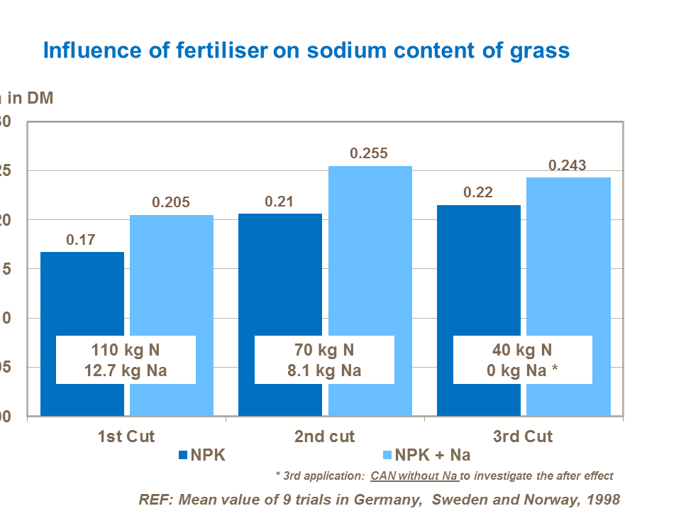 Influence of fertiliser on sodium content of grass